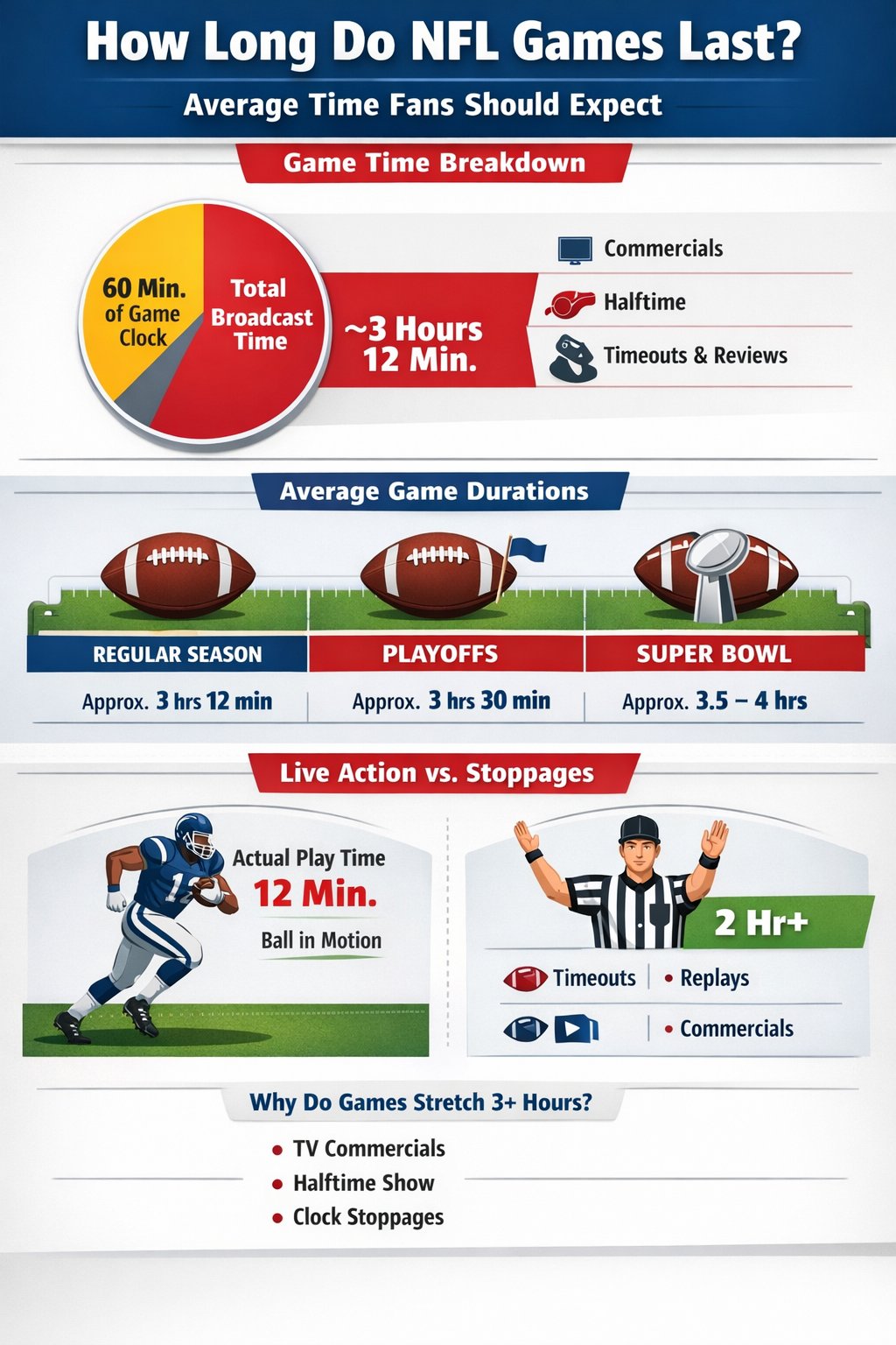 How long do NFL games last compared to official game clock time