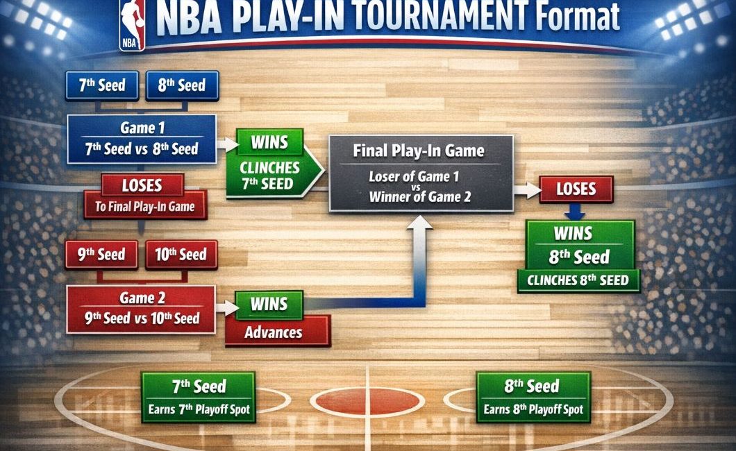 NBA play-in tournament breakdown
