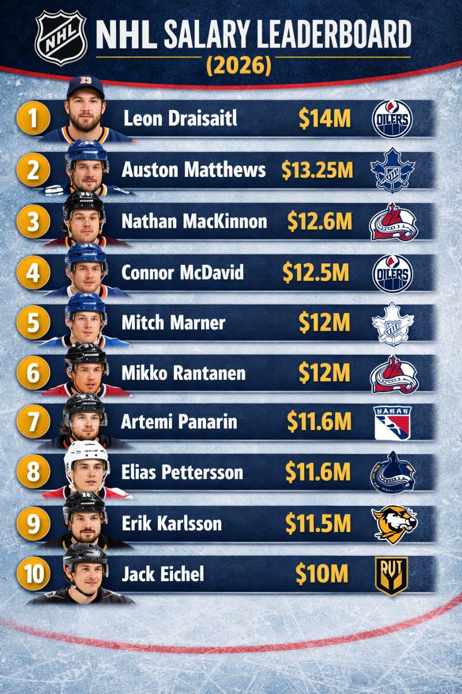highest paid hockey player in the NHL salary chart