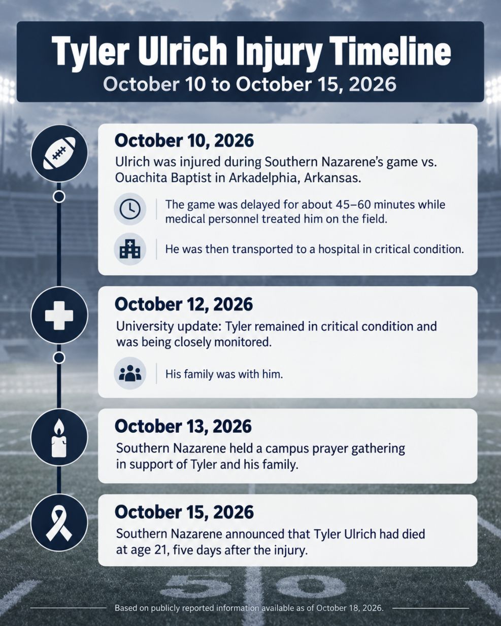yler Ulrich Injury Timeline: October 10 to October 15